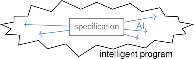 Basic idea of AI: the ability to expand a simple specification of a task to a complicated program